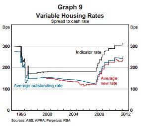 b2ap3_thumbnail_Variable-to-Cash-rate-at-March-2012.jpg